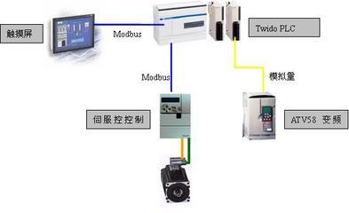 Twido PLC在緊密紡細紗機上的成功應用——PLC技術網通信與自動控制技術研究
