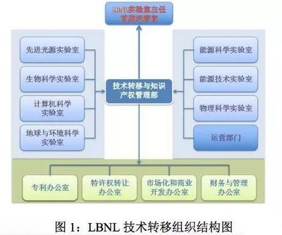 美國四大科研機(jī)構(gòu)科技成果轉(zhuǎn)化模式與“技術(shù)開發(fā)及技術(shù)轉(zhuǎn)讓”策略分析