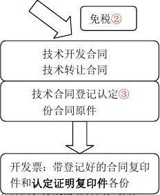 橫向課題申報(bào)流程詳解 技術(shù)開發(fā)與技術(shù)轉(zhuǎn)讓的實(shí)踐指南